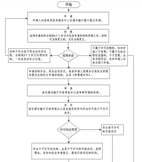 水利工程审图流程图